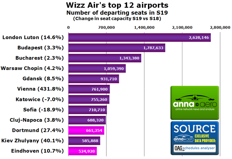 Wizz Air's top 12 airports 