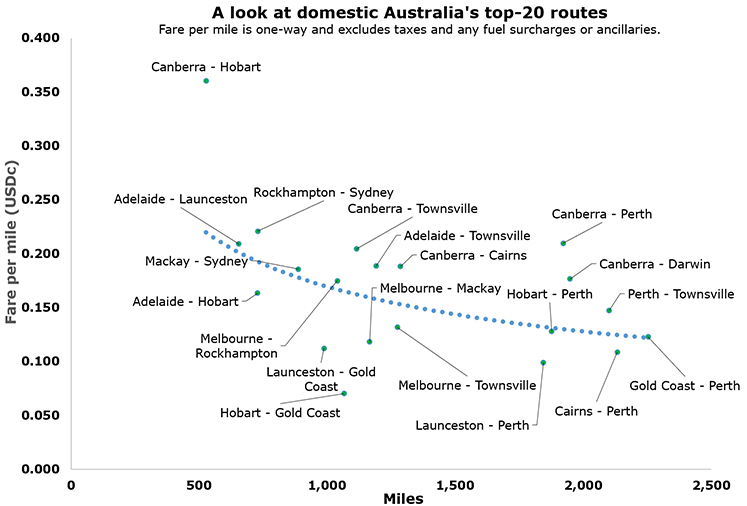 Australia's top-20 domestic routes without non-stops or which are underserved