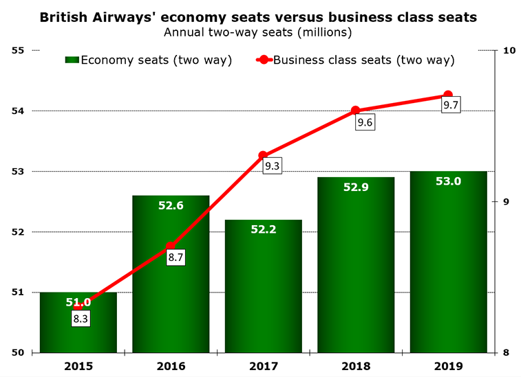 British Airways business class routes