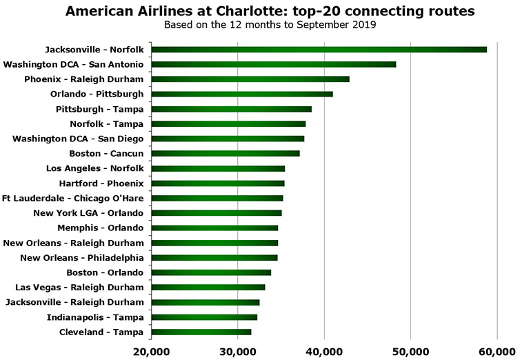 American Airlines at Charlotte hub