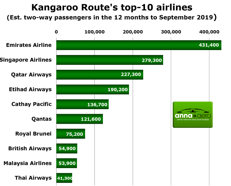 Kangaroo Route top-10 airlines