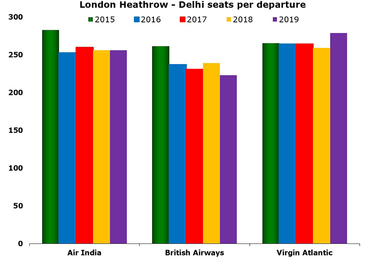 Virgin Atlantic adds second daily Heathrow - Delhi