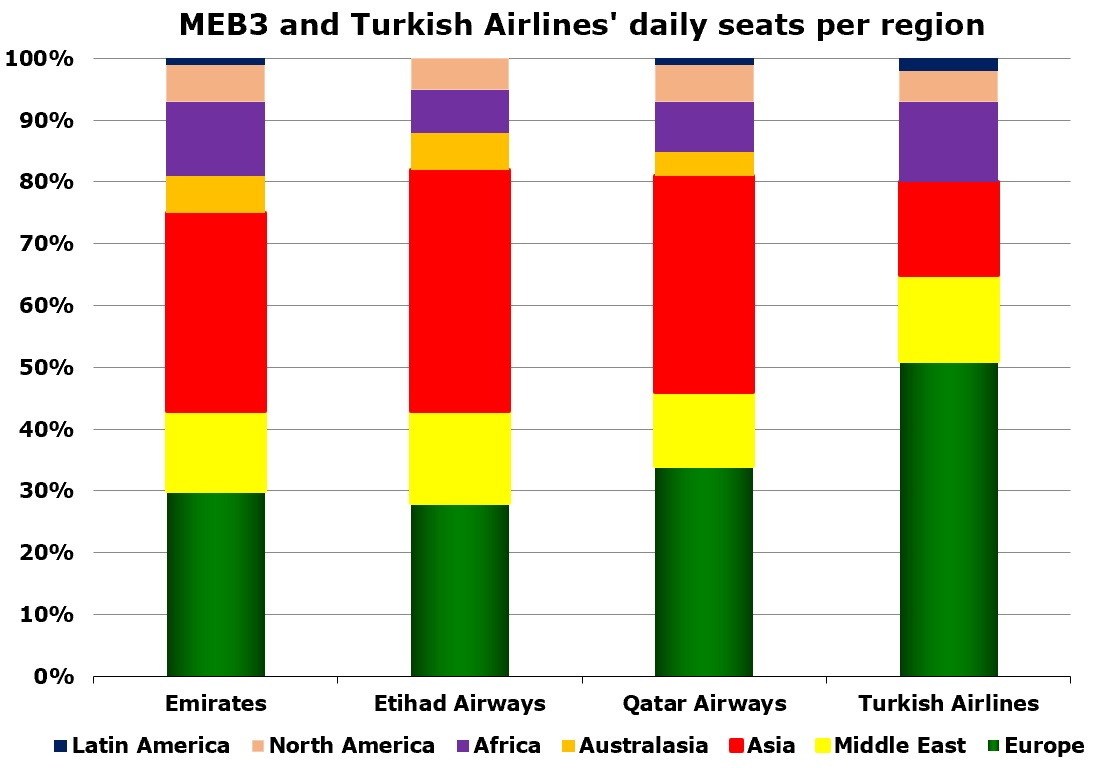 MEB3 and Turkish Ailrines network distribution