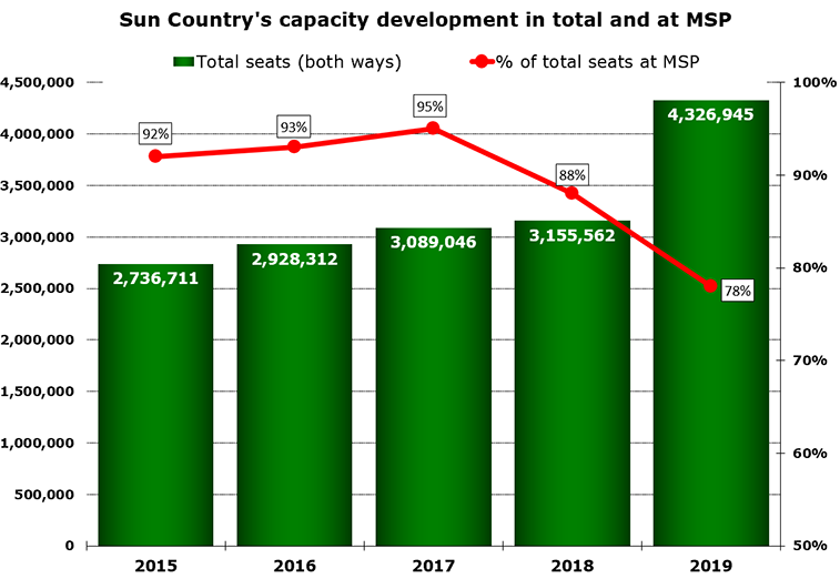 Sun Country has grown fast in the last year from its ULCC transformation