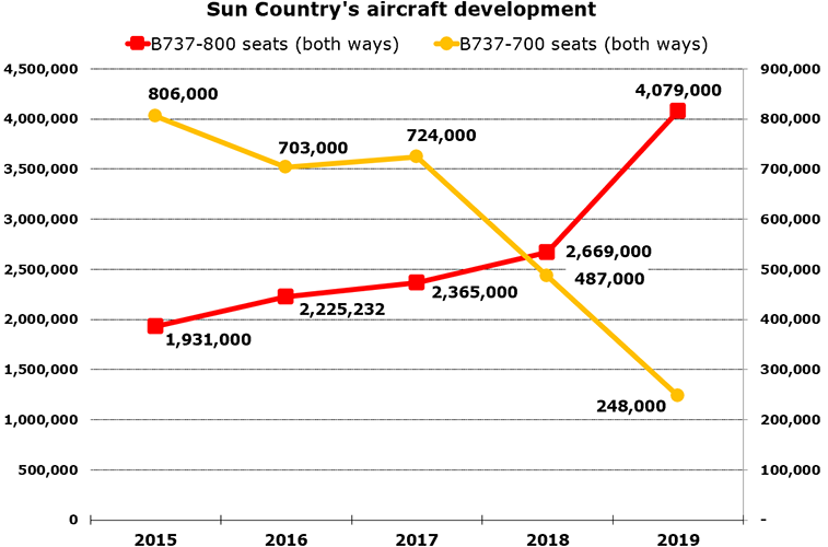 Sun Country's aircraft development in move to be ULCC with it all about 737-800s