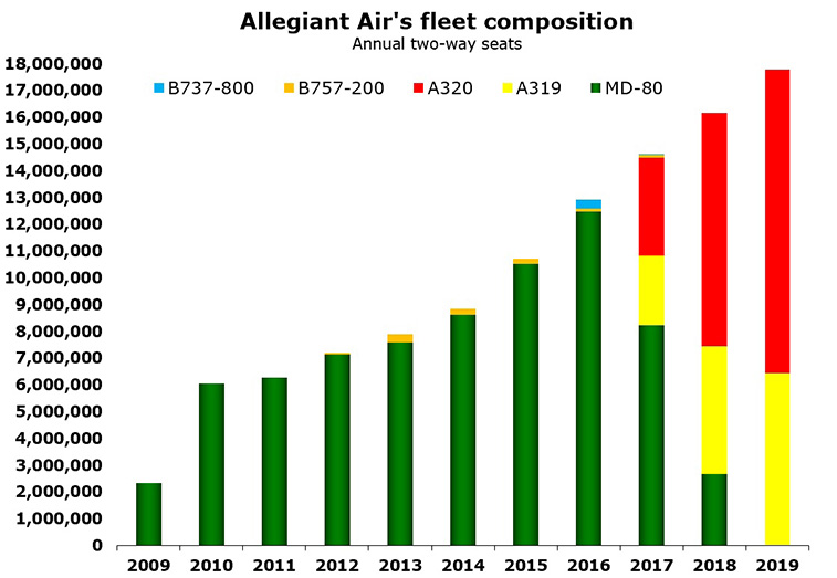 Allegiant Air has 476 routes across 129 destinations in 2019
