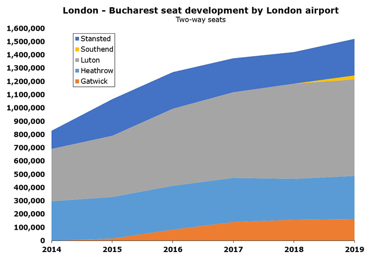 London - Bucharest 1.5 million seats; CAGR of 9% since 2014