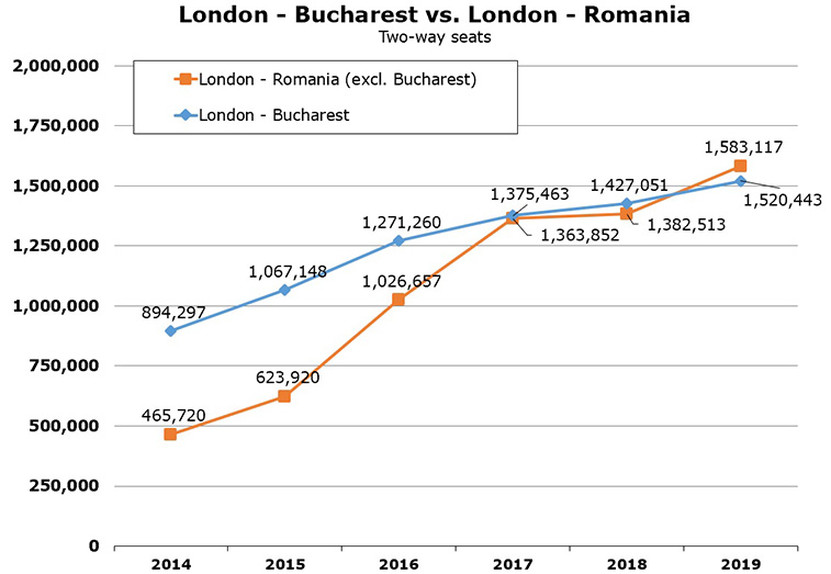 London - Bucharest 1.5 million seats; CAGR of 9% since 2014