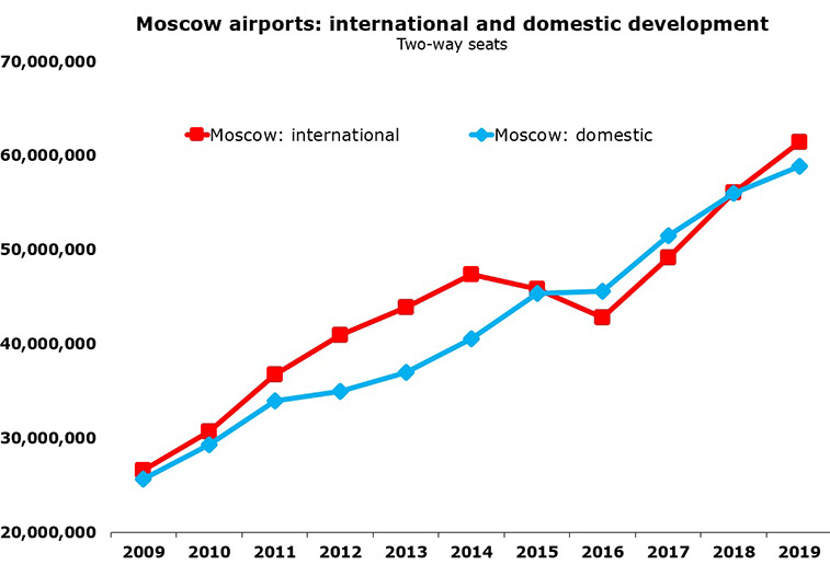 Moscow airports up 28 million seats in last five years