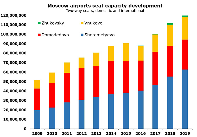 Moscow airports up 28 million seats in last five years