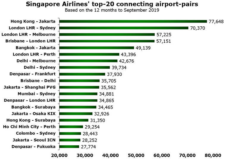 Singapore Airlines top-20 connecting routes