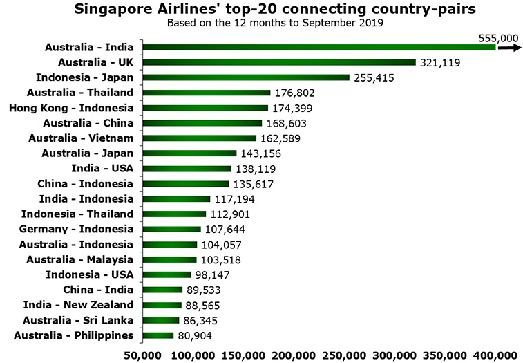 Singapore Airlines' top-20 connecting routes; Hong Kong - Jakarta #1
