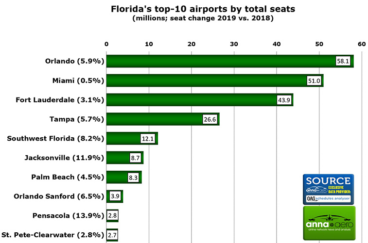 Florida passed 225 million seats in 2019; Orlando key for growth (2)