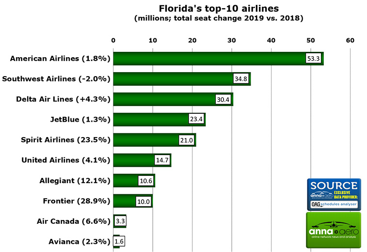 Florida's largest airline is American; Atlanta now 20 million seats