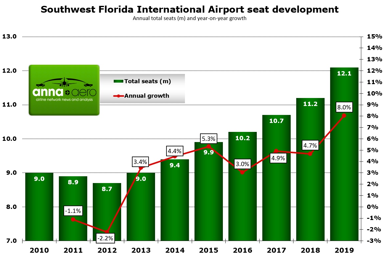 Ft Myers exceeds 12 million seats for the first time