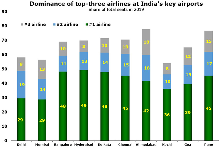 IndiGo now #1 at India's top-10 airports with average 41% share