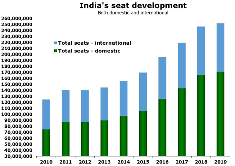 India passed 250 million seats in 2019; LCCs now 80% domestically