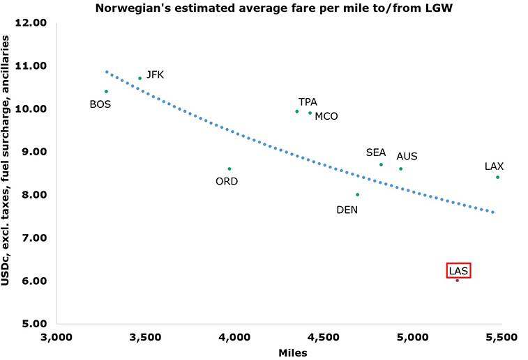 Norwegian 56% lower fare to US than airlines from Heathrow