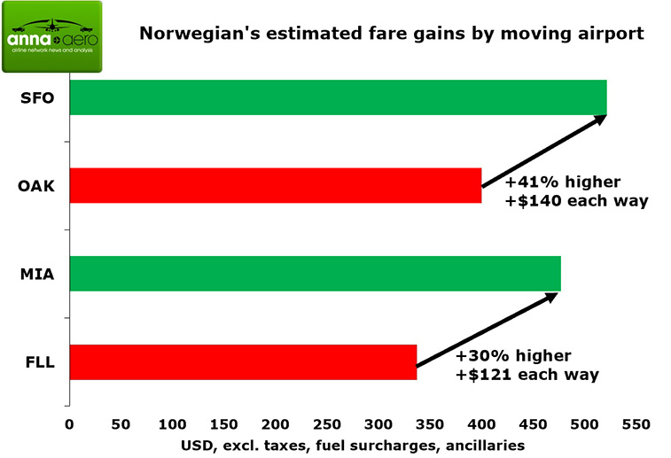 Norwegian 56% lower fare to US versus airlines from Heathrow 2