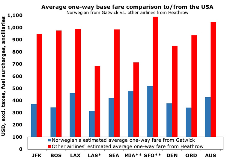 Norwegian 56% lower fare to US versus airlines from Heathrow
