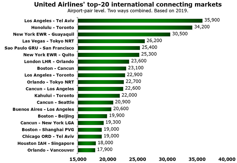 United Airlines’ top-20 international connecting markets; Tel Aviv – LAX #1