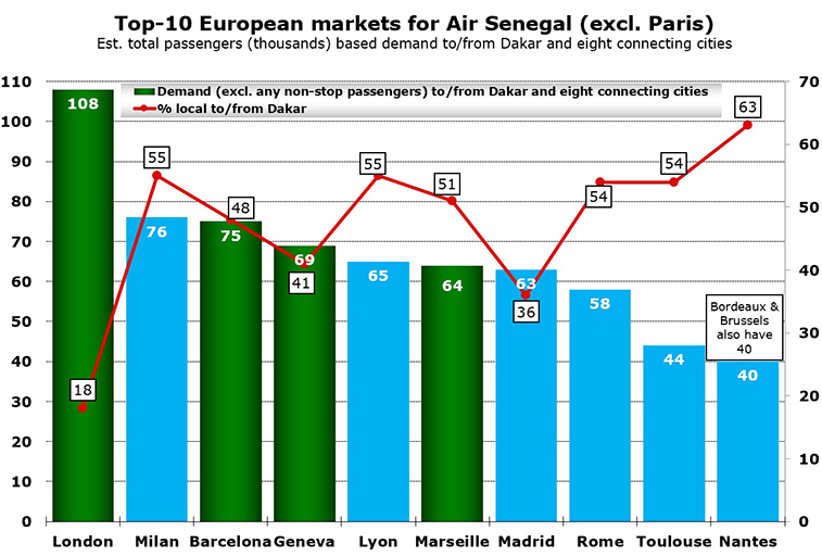 Air Senegal to launch Geneva and London; Milan, Madrid, Rome next