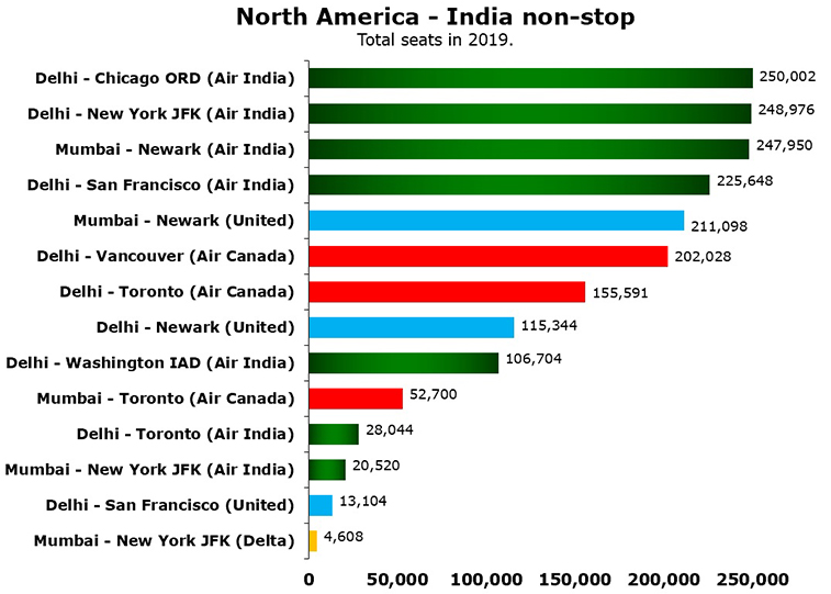 American Airlines to start Seattle – Bangalore; two main sources of demand