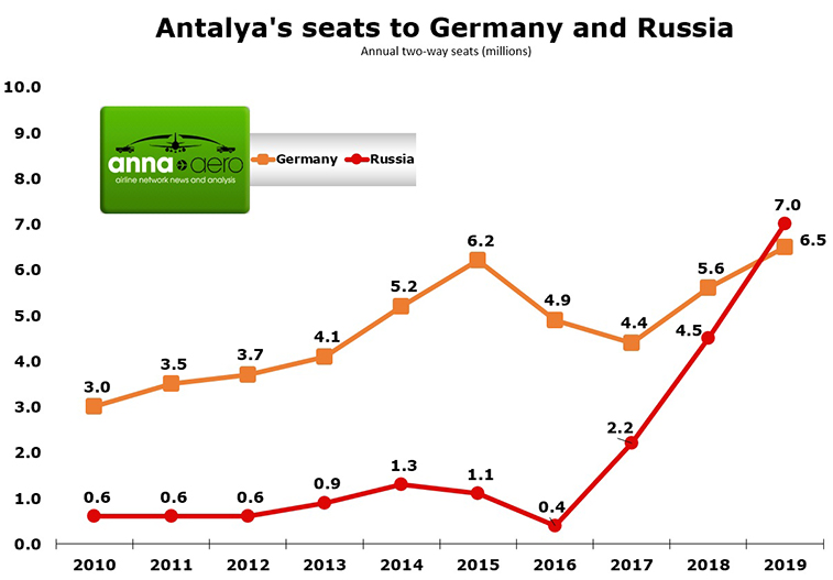 Antalya's seats up 11 million since 2015 as CONNECT comes to town