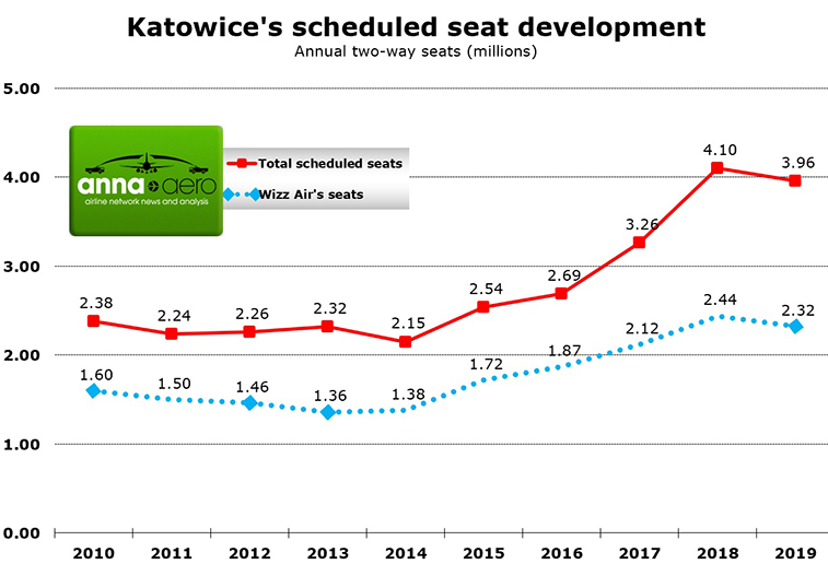 Katowice Airport to pass five million barrier as Wizz Air's dominance falls (2)