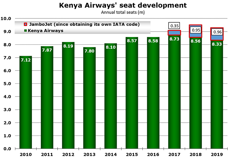 Kenya Airways capacity almost unchanged since 2014 as fights for survival