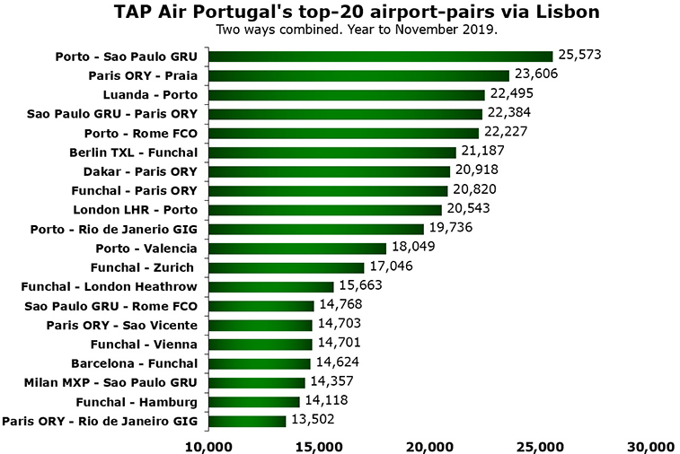 TAP Air Portugal's top-20 connecting markets; Porto – Sao Paulo #1