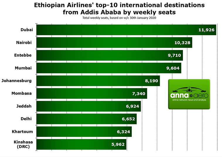 Ethiopian Airlines' network now 129 destinations in 75 countries