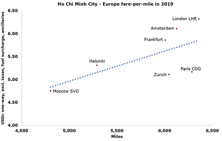 Amsterdam – Ho Chi Minh Unserved Route of the Week 1.2 million searches powered by Kiwi.com