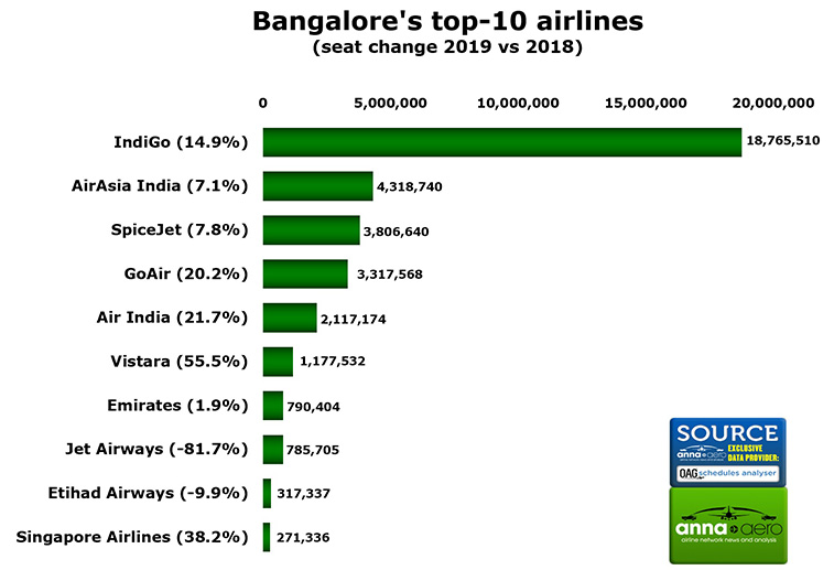 Bangalore up 16.4 million seats since 2015, +72%, as second runway opens
