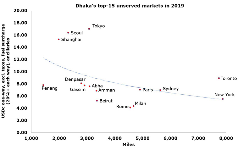 Dhaka adds new routes; top-15 unserved routes analysed
