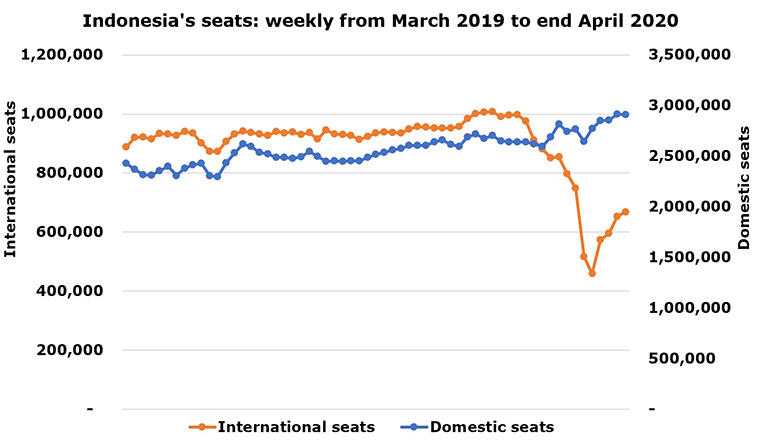 Indonesia's domestic seats rise 16.4% in March 2020 versus 2019