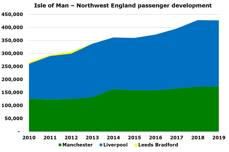 Loganair starts Isle of Man – Manchester; a market of 173,300 last year