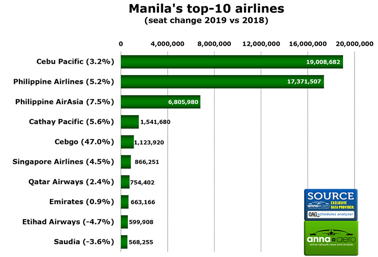 Manila approaches 60 million seats as international service fuels growth