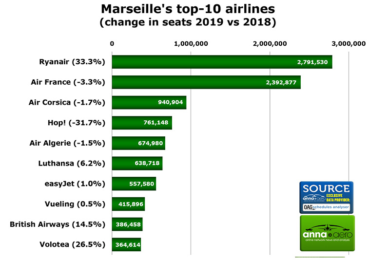 Marseille ended 2019 with record capacity from strong international growth