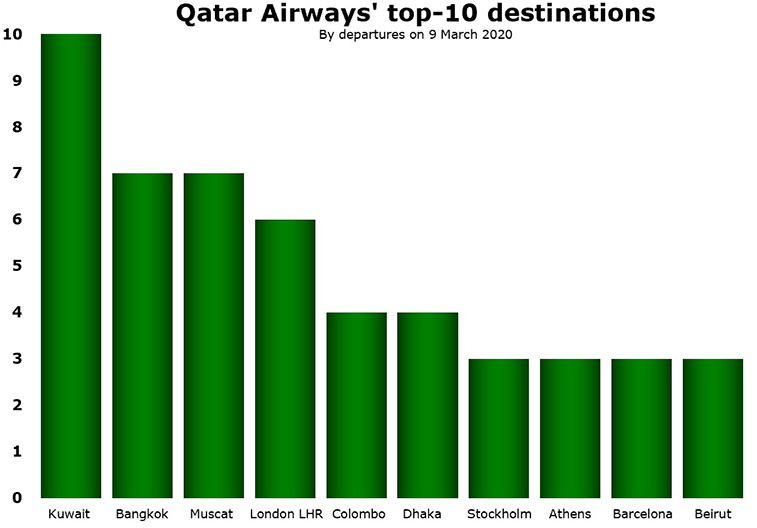 Qatar Airways' Doha hub analysed; 471 movements today with three key waves