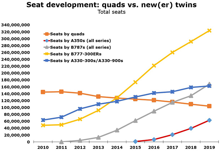 Seats by quads down 41 million since 2010; new(er) twins up 605 million (2)