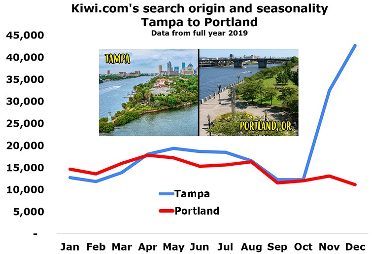 Tampa – Portland “Unserved Route of the Week” 404,000 searches powered by Kiwi.com