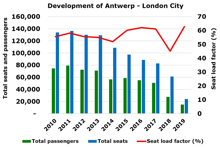 Air Antwerp to resume London City on 4 May; market seen great turbulence (2)