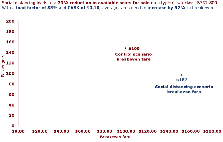 Consultants' Corner Social distancing and airline fares (2)