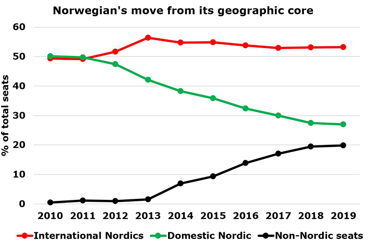 Norwegian unveils ‘New Norwegian’ amid continued existential challenge