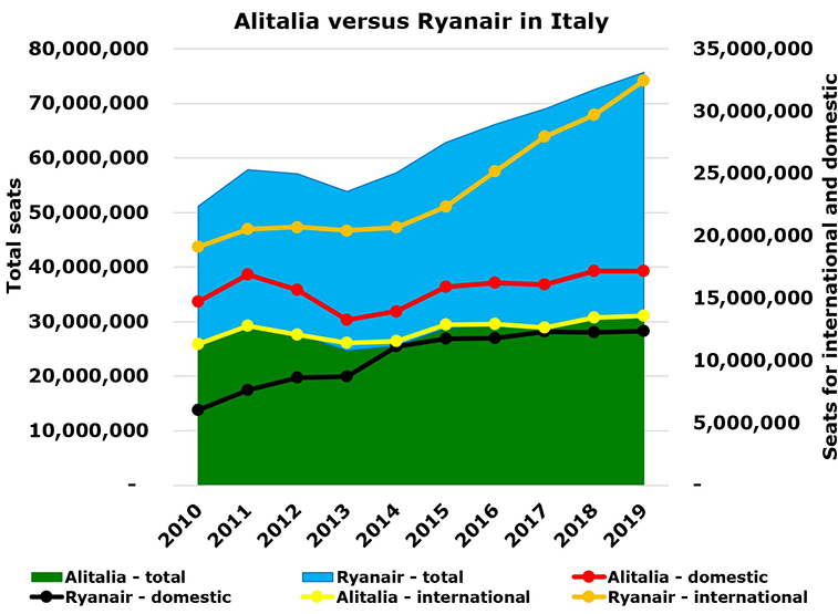 Ryanair is #1 in Italy; we look at fares before COVID-19 using RDC data