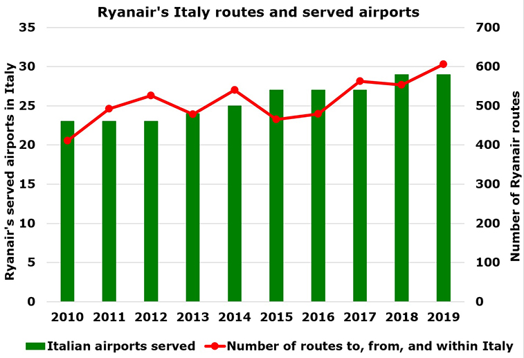 Ryanair is #1 in Italy; we look at fares before COVID-19 using RDC data