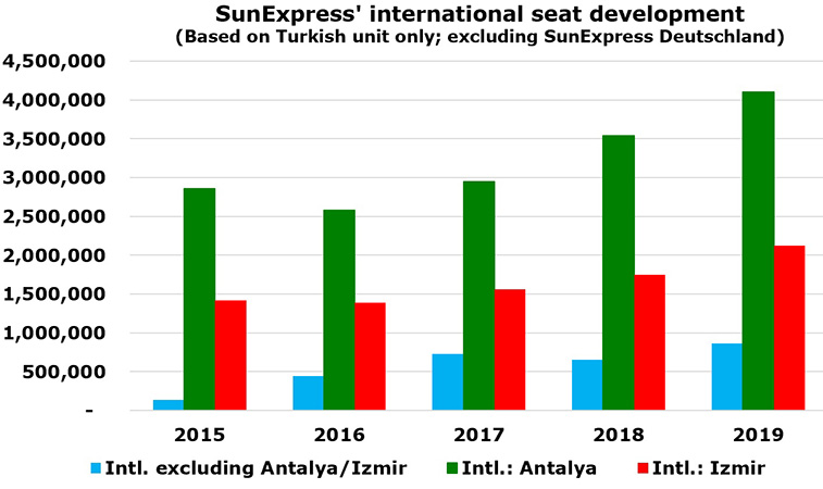 SunExpress celebrates 30th birthday and passes 10 million scheduled seats
