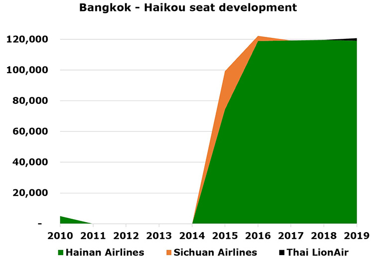Thai VietJet to begin new Bangkok – Haikou in October