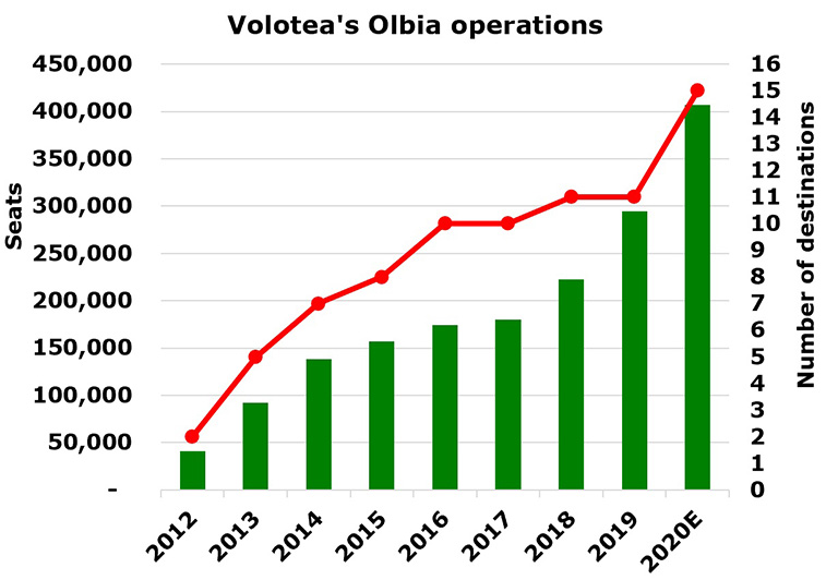 Volotea announces Bologna – Olbia from July; we look at the carrier’s Italian operations